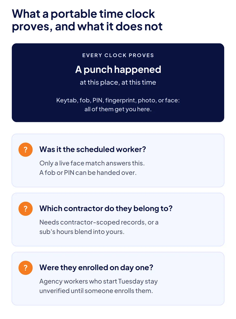 Graphic showing a portable time clock proves a punch happened at a place and time, but not who punched, which contractor they belong to, or whether they were enrolled.