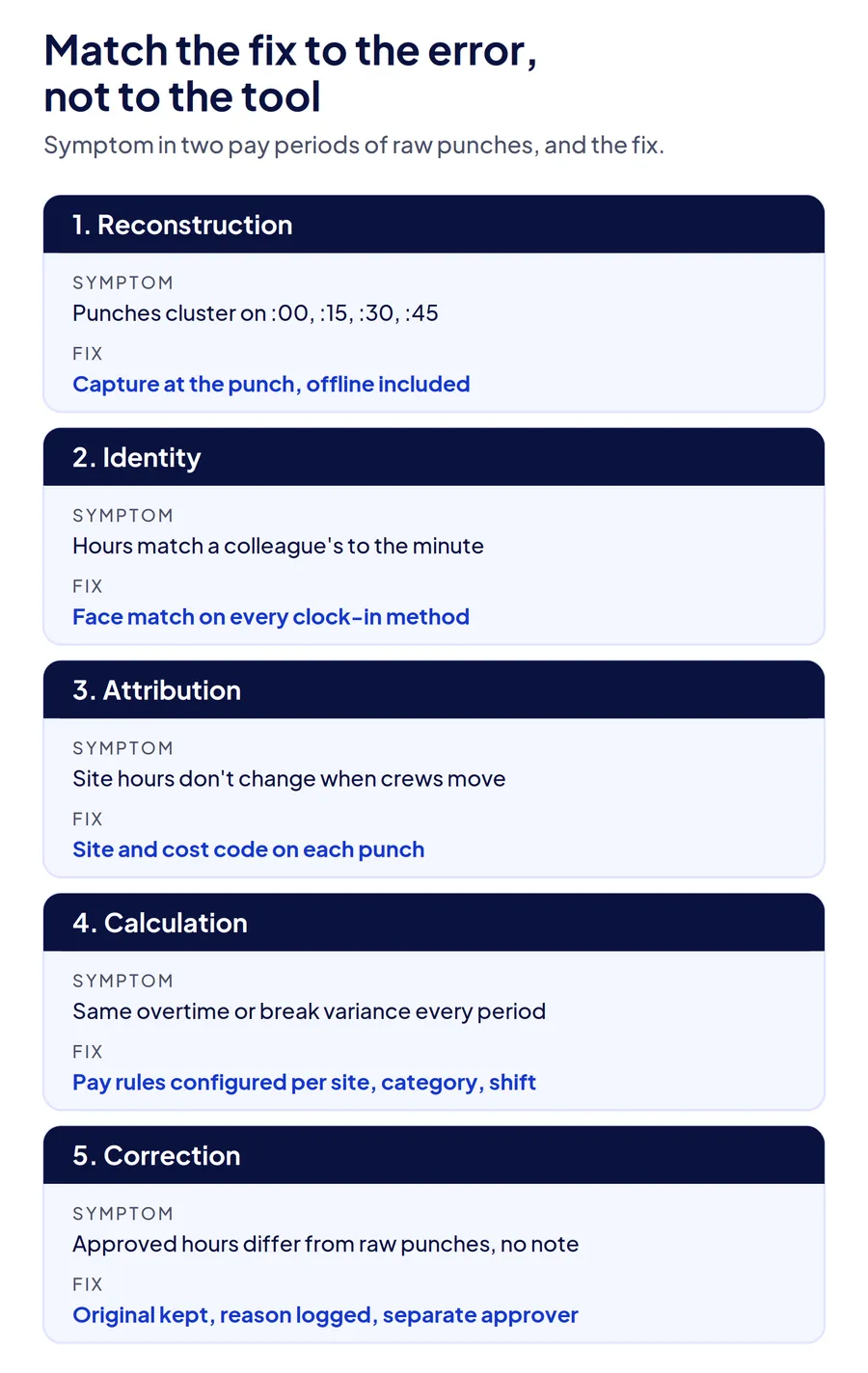 Matrix matching each construction timekeeping error to its symptom in payroll data and the fix that closes it.