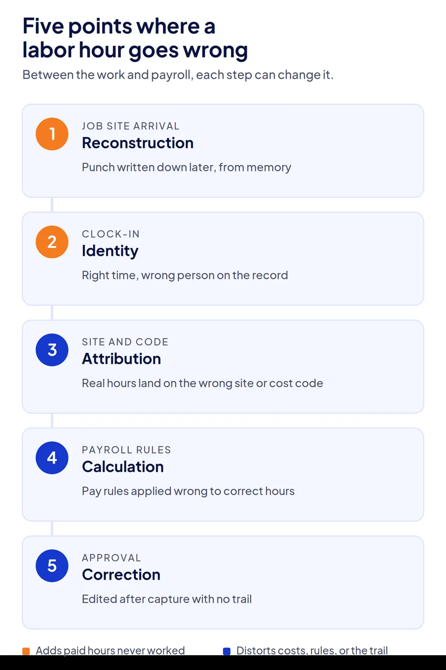 Diagram of the five points where a construction labor hour goes wrong between the job site and payroll: reconstruction, identity, attribution, calculation, and correction.