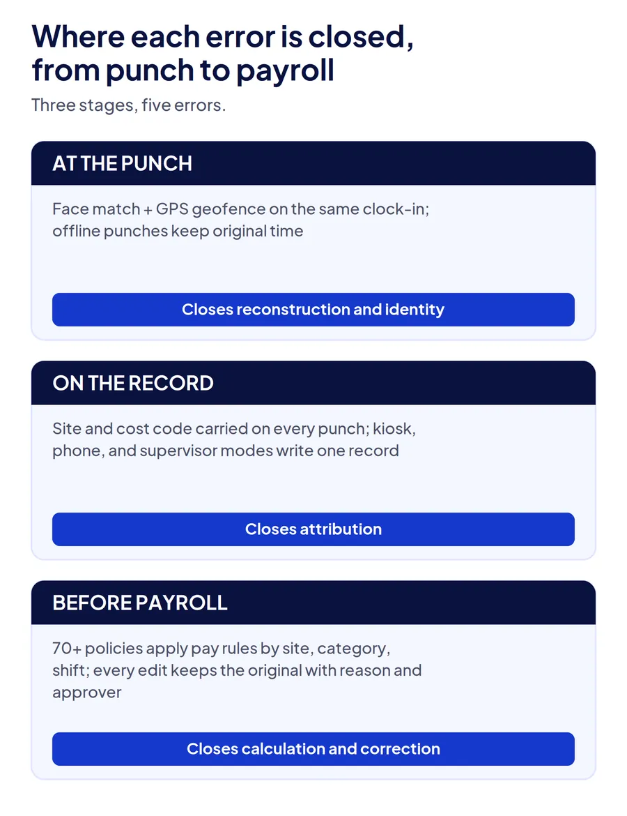Diagram showing where Truein closes each labor hour error: face match and GPS at the punch, site and cost code on the record, pay rules and edit trail before payroll.