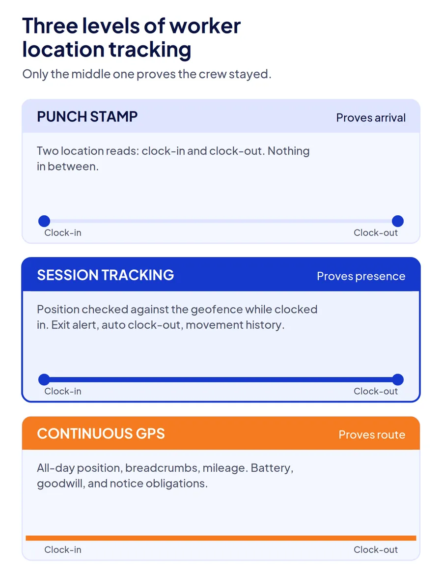 Diagram of the three levels of construction worker location tracking: a punch stamp that proves arrival, session tracking that proves presence, and continuous GPS that proves route.