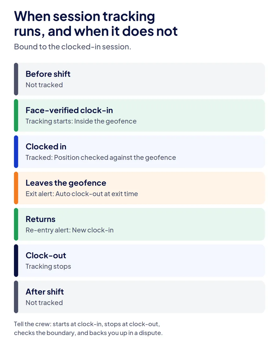 Timeline showing session tracking running only between a face-verified clock-in and clock-out, with an exit alert, auto clock-out, and re-entry alert during the shift.