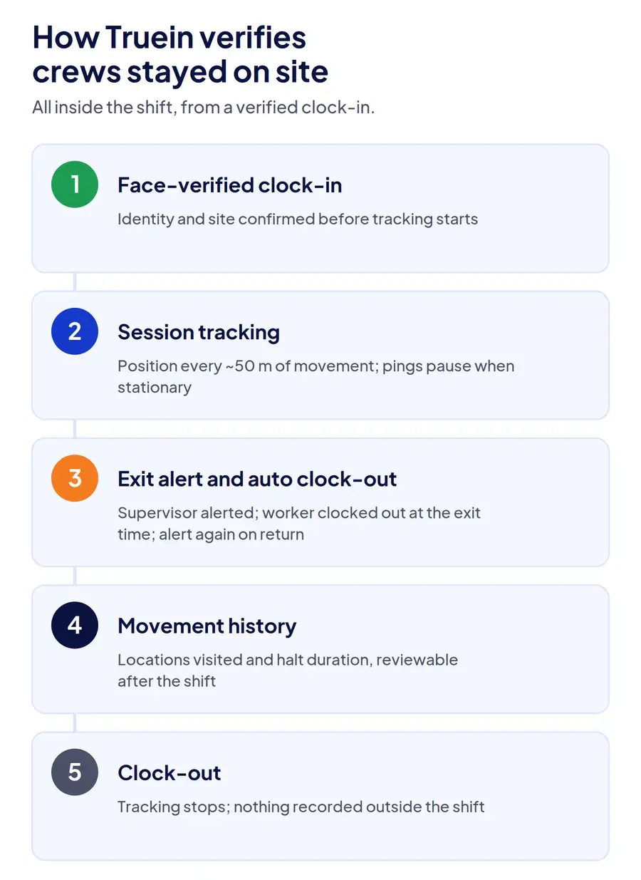 Five-step diagram of how Truein verifies crews stayed on site: face-verified clock-in, session tracking, exit alert with auto clock-out, movement history, and clock-out.