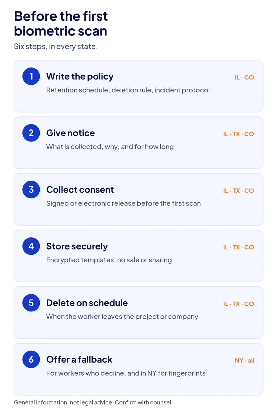 Six-step checklist before the first biometric time clock scan: written policy, notice, consent, secure storage, scheduled deletion, and a fallback, with the states that require each.