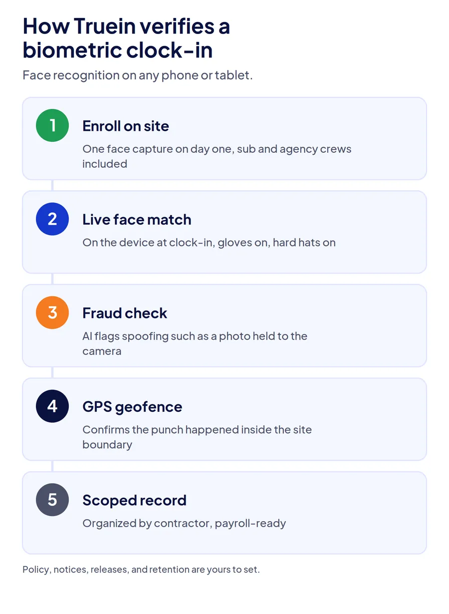 Five-step diagram of how Truein verifies a biometric clock-in: on-site enrollment, live face match, fraud check, GPS geofence, and a record scoped by contractor.