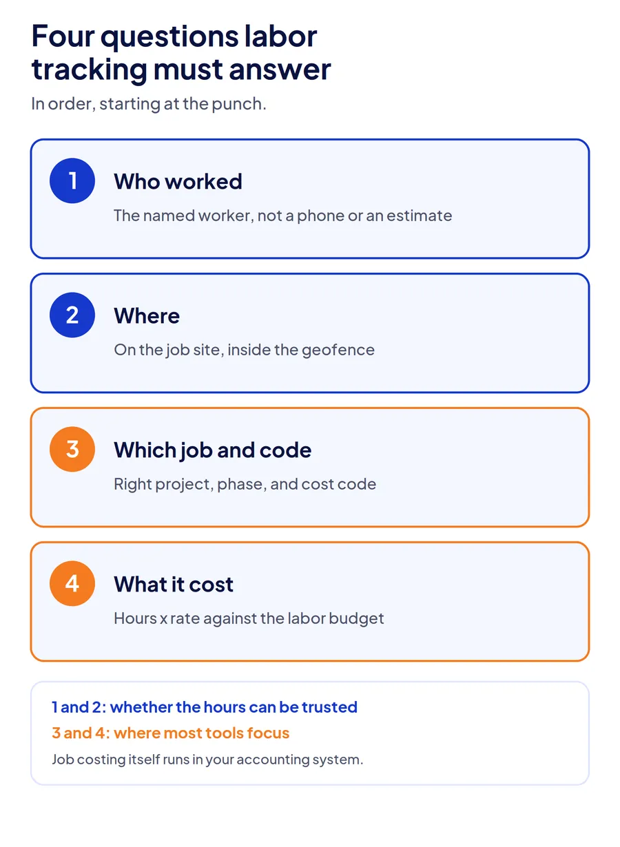 Diagram of the four questions construction labor tracking software must answer: who worked, where, which job and cost code, and what it cost against the budget.