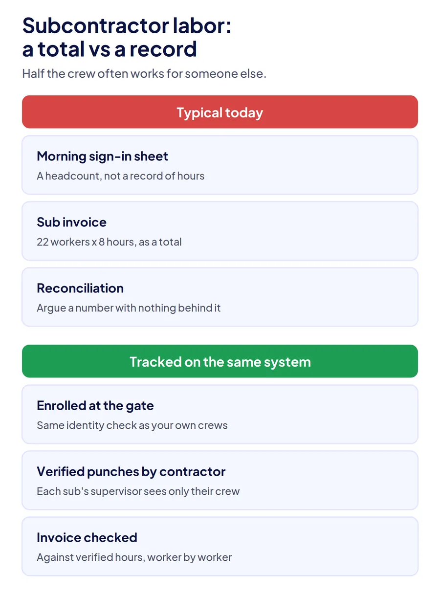 Comparison of subcontractor labor tracked by sign-in sheet and invoice total versus verified punches grouped by contractor and checked against the invoice.