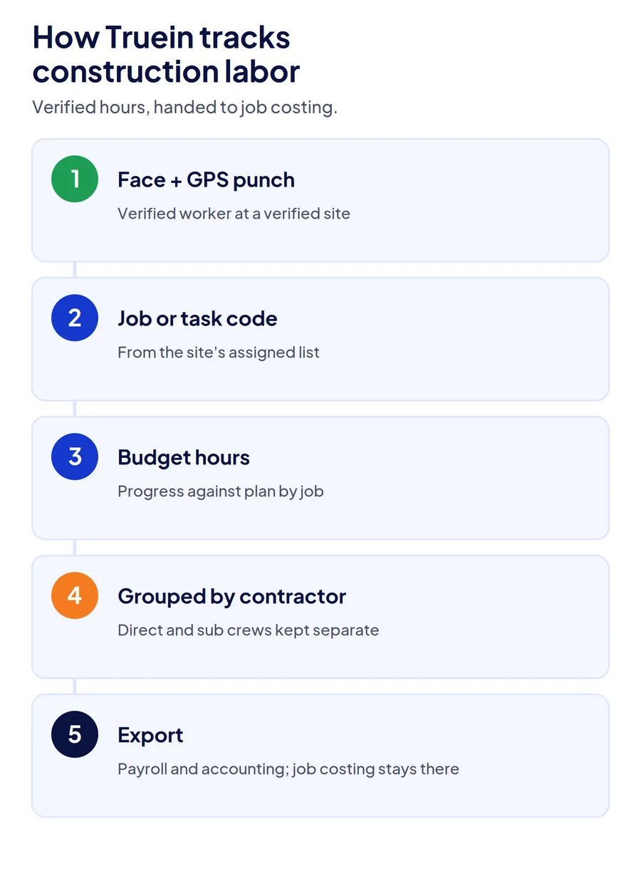 Five-step diagram of how Truein tracks construction labor: face and GPS punch, job or task code, budget hours, grouping by contractor, and export to payroll and accounting.