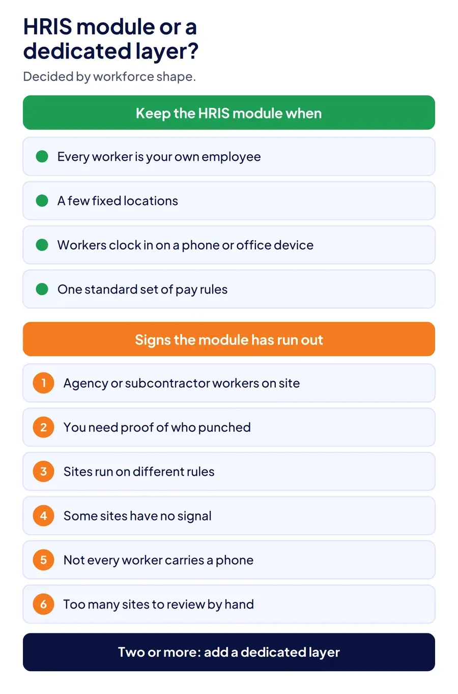 Decision diagram comparing when to keep the HRIS time module with six signs the module has run out, concluding that two or more signs mean adding a dedicated time layer.