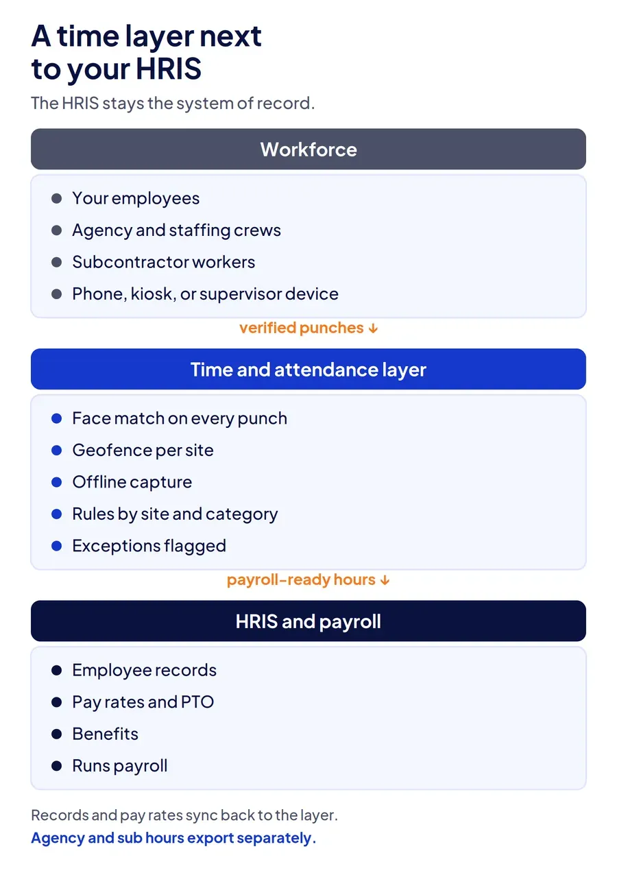 Architecture diagram of a workforce clocking in through a time and attendance layer that sends verified hours to the HRIS and payroll, with employee records syncing back.