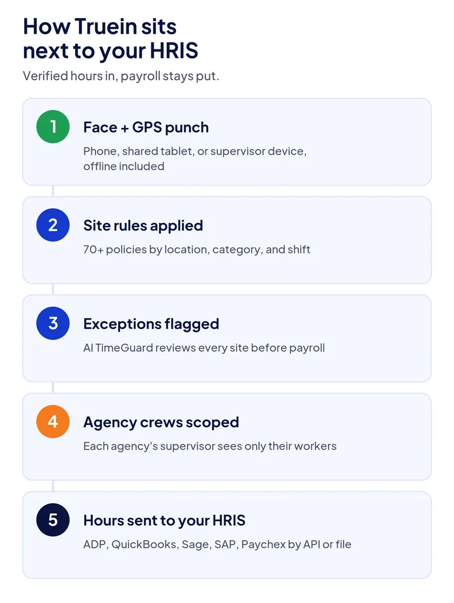Five-step diagram of how Truein sits next to an HRIS: face and GPS punch, site rules, flagged exceptions, scoped agency crews, and hours sent to payroll systems.