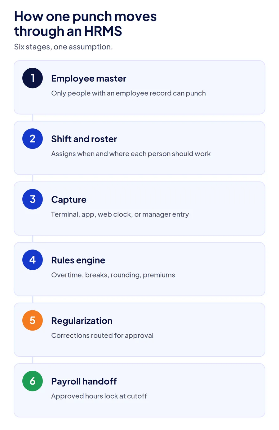 Diagram of the six stages a punch passes through in an HRMS attendance module: employee master, shift and roster, capture, rules engine, regularization, and payroll handoff.