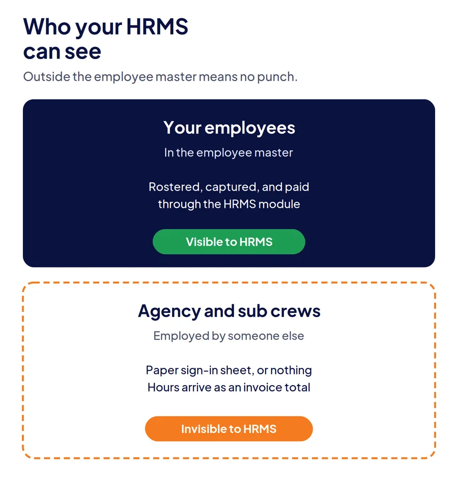 Diagram comparing employees visible to the HRMS attendance module with agency and subcontractor crews who have no employee record and stay invisible.
