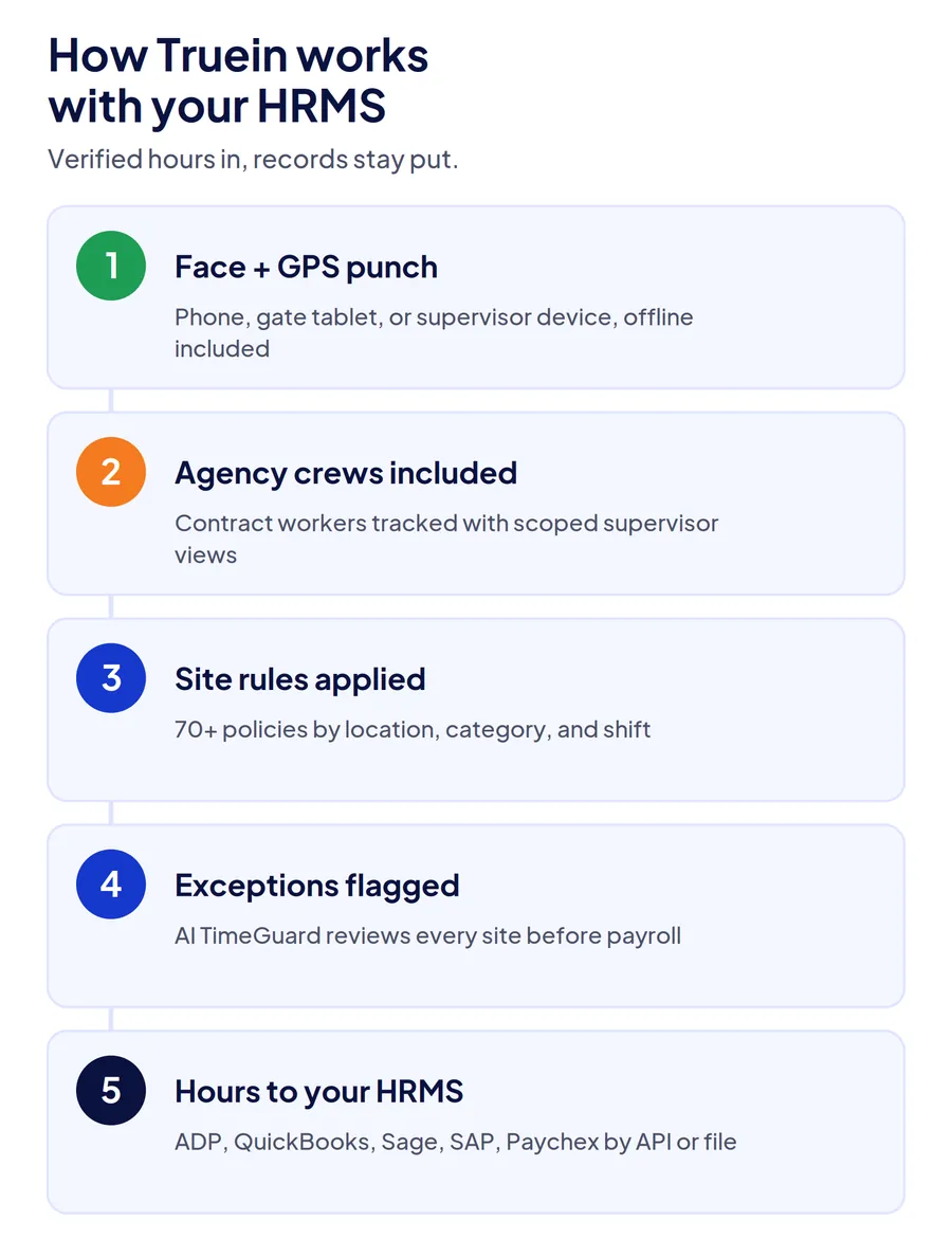 Five-step diagram of how Truein works with an HRMS: face and GPS punch, agency crews included, site rules, flagged exceptions, and hours sent to payroll.