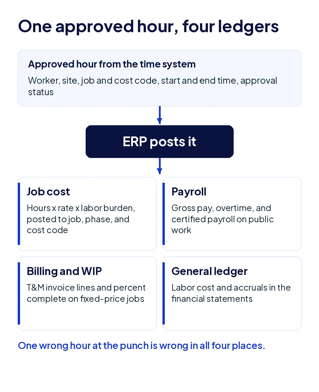 Diagram of one approved hour flowing from the time system into an ERP and posting to job cost, payroll, billing and WIP, and the general ledger.