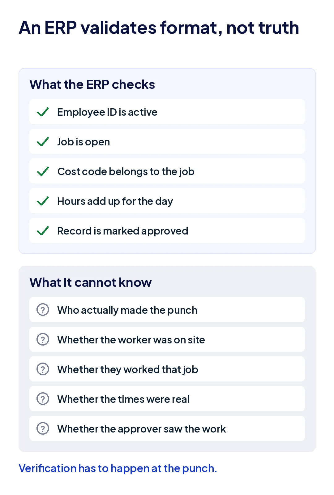 Comparison of what an ERP checks on a labor record, such as an active employee ID and a valid cost code, against what it cannot know, such as who made the punch or whether the worker was on site.