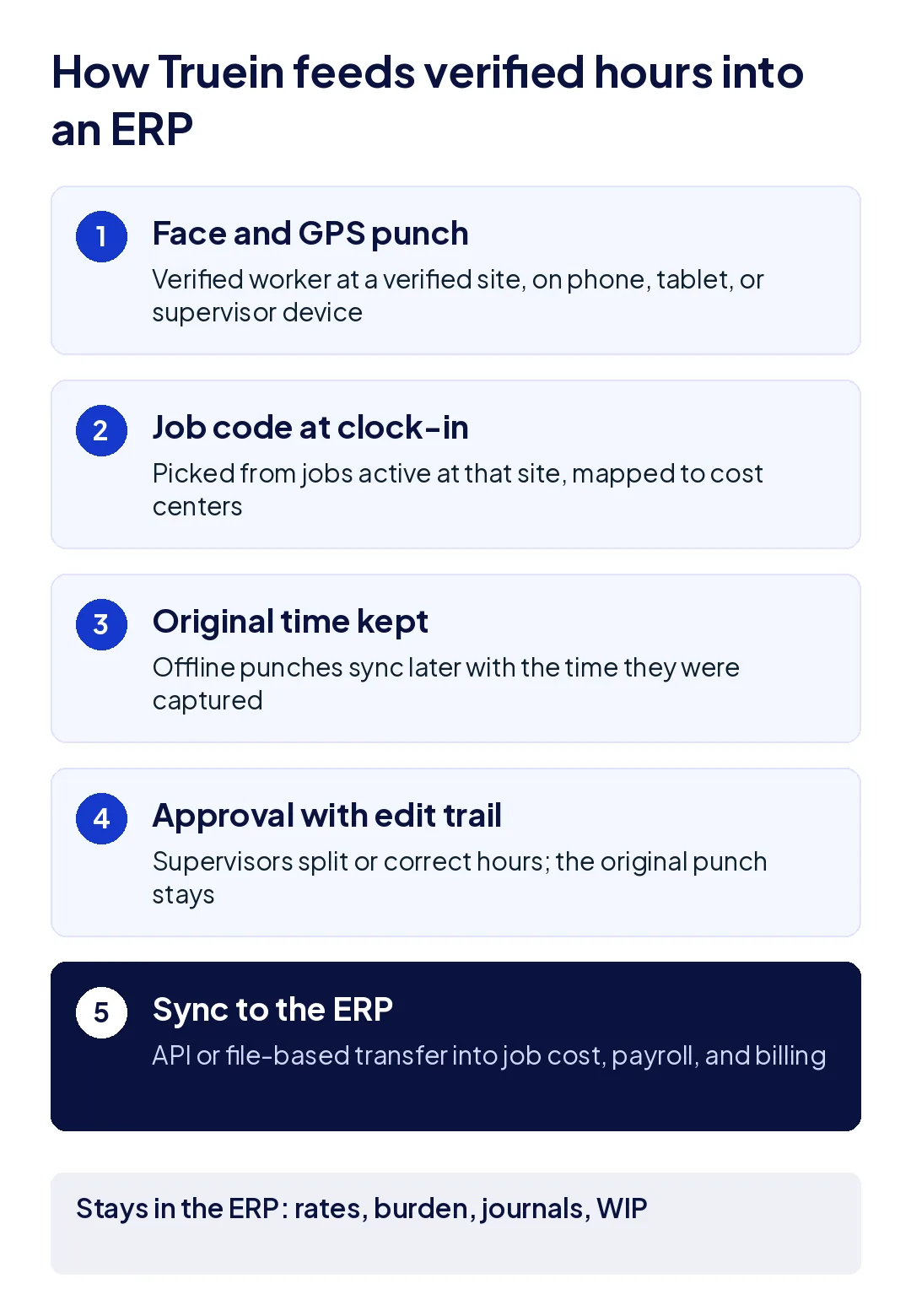 Five-step diagram of how Truein feeds an ERP: face and GPS punch, job code at clock-in, original time kept, approval with edit trail, and sync to the ERP.