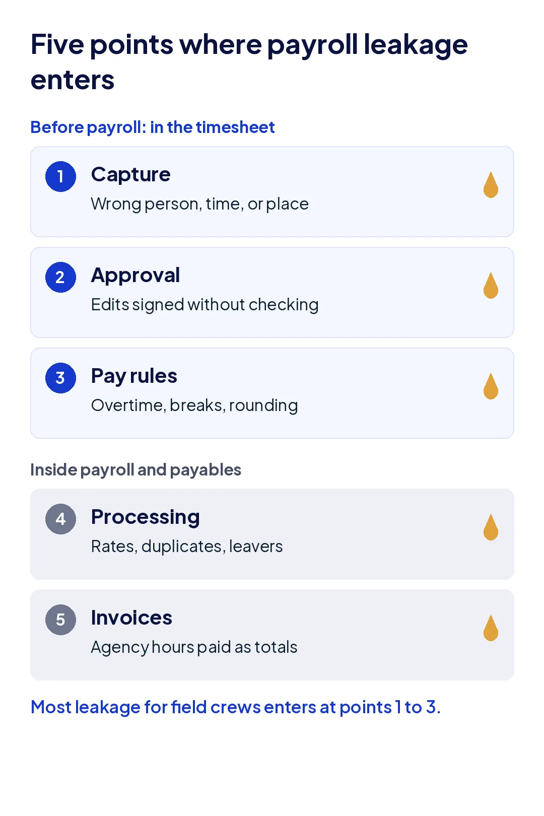 Diagram of the five points where payroll leakage enters between the punch and the paycheck: capture, approval, pay rules, payroll processing, and vendor invoices.