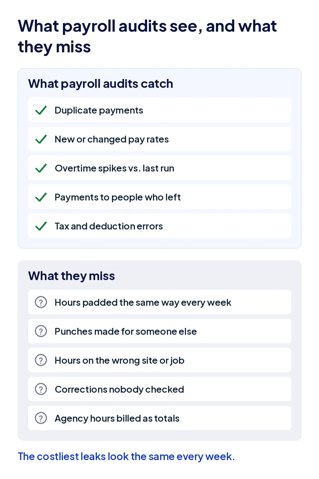 Comparison of what a payroll run-to-run audit catches, such as duplicate payments and rate changes, against what it misses, such as hours padded the same way every week.