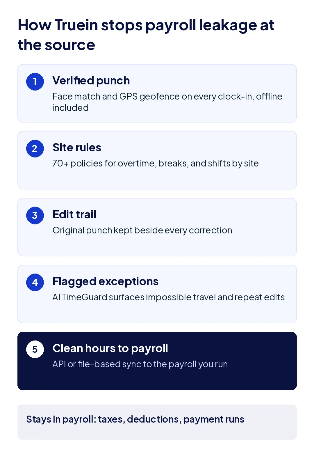 Five-step diagram of how Truein stops payroll leakage at the source: verified punch, site rules, edit trail, flagged exceptions, and clean hours sent to payroll.