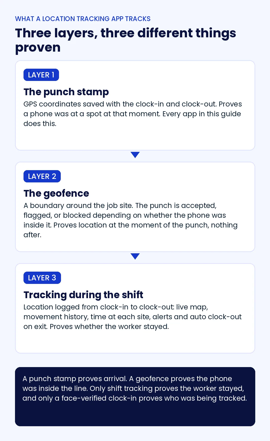 Diagram of the three layers of employee location tracking: the punch stamp, the geofence, and tracking during the shift, with what each one proves