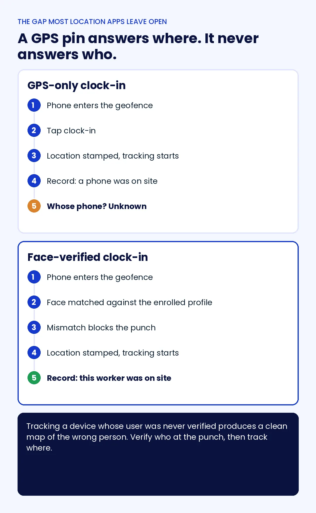 Comparison of a GPS-only clock-in and a face-verified clock-in showing that a GPS pin proves where a phone was but not who clocked in