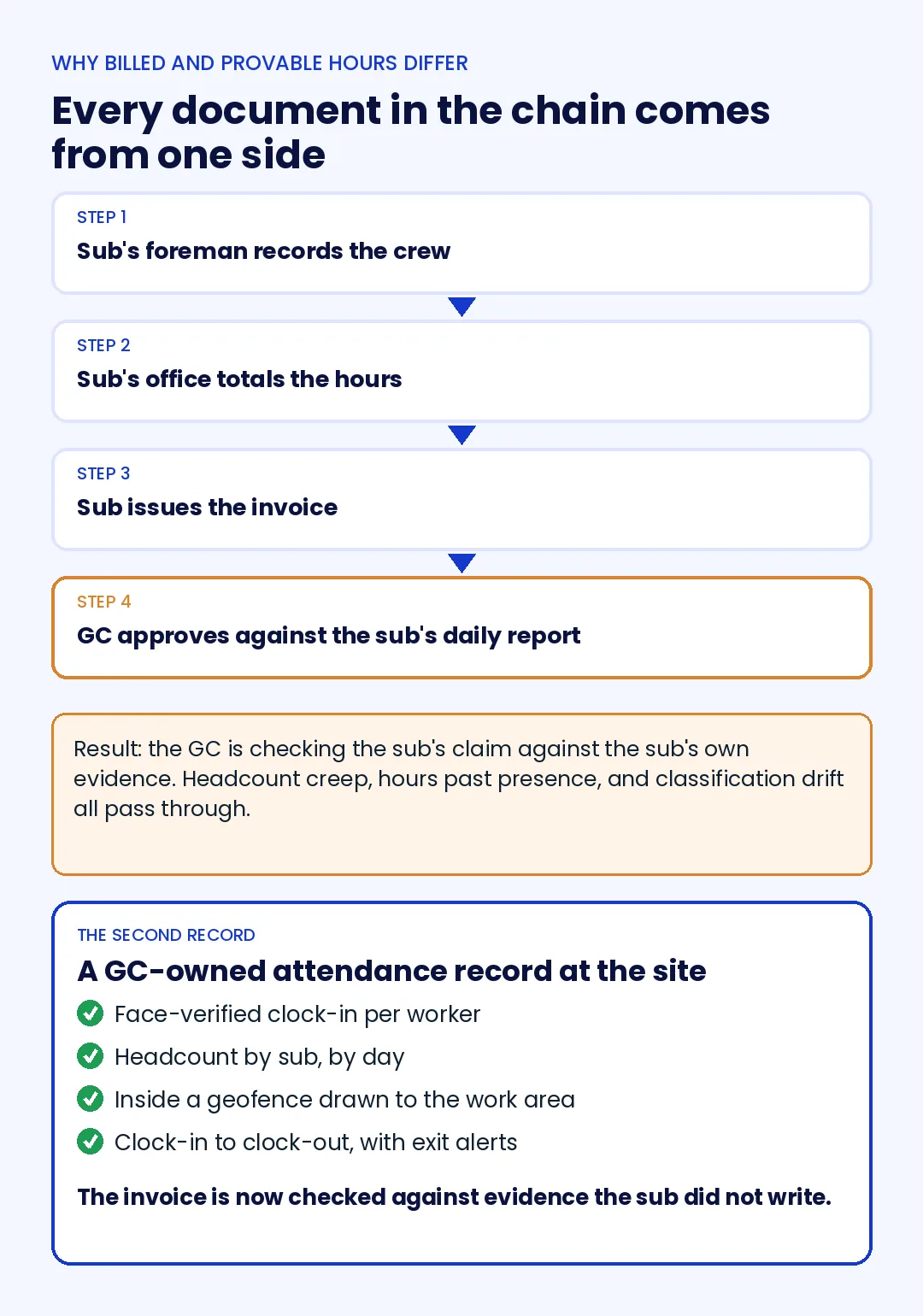 Diagram comparing the self-reported subcontractor invoice chain, where every document comes from the sub, with a general contractor’s independent verified attendance record