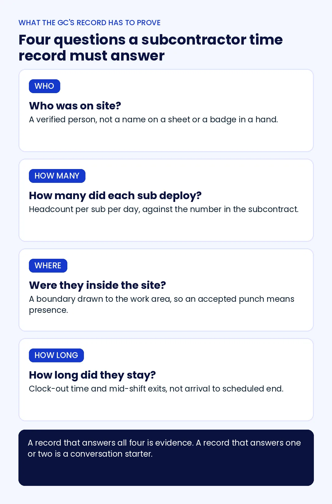 The four questions a general contractor’s subcontractor time record has to answer: who was on site, how many each sub deployed, were they inside the site, and how long did they stay