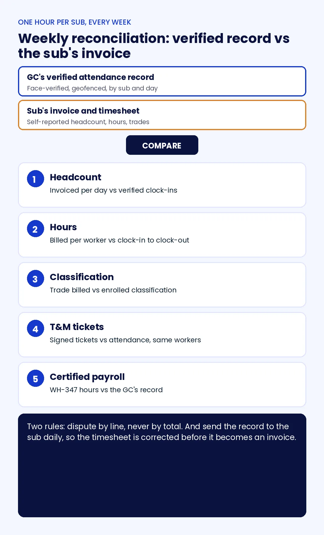 Weekly reconciliation flow for subcontractor invoices: verified attendance record compared against the sub’s invoice on headcount, hours, classification, T&M tickets, and certified payroll.