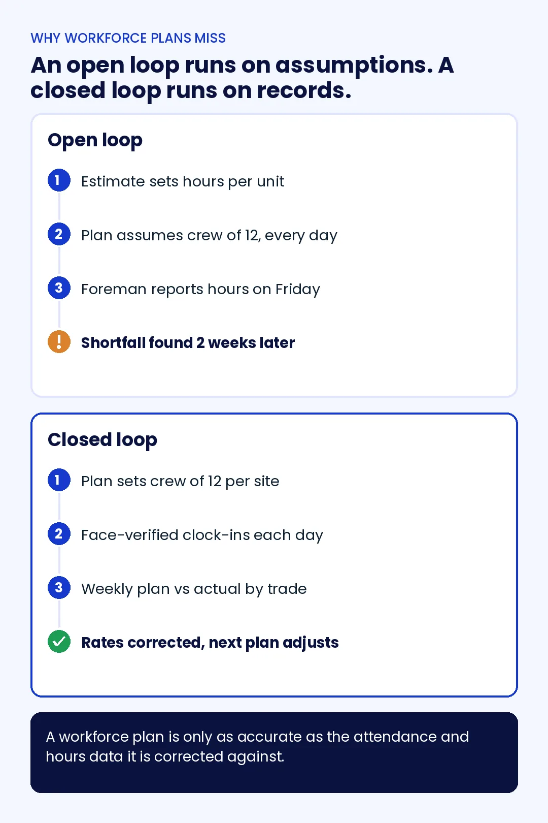 Diagram comparing an open construction workforce planning loop based on assumed crew sizes and timesheets with a closed loop corrected weekly against verified site attendance