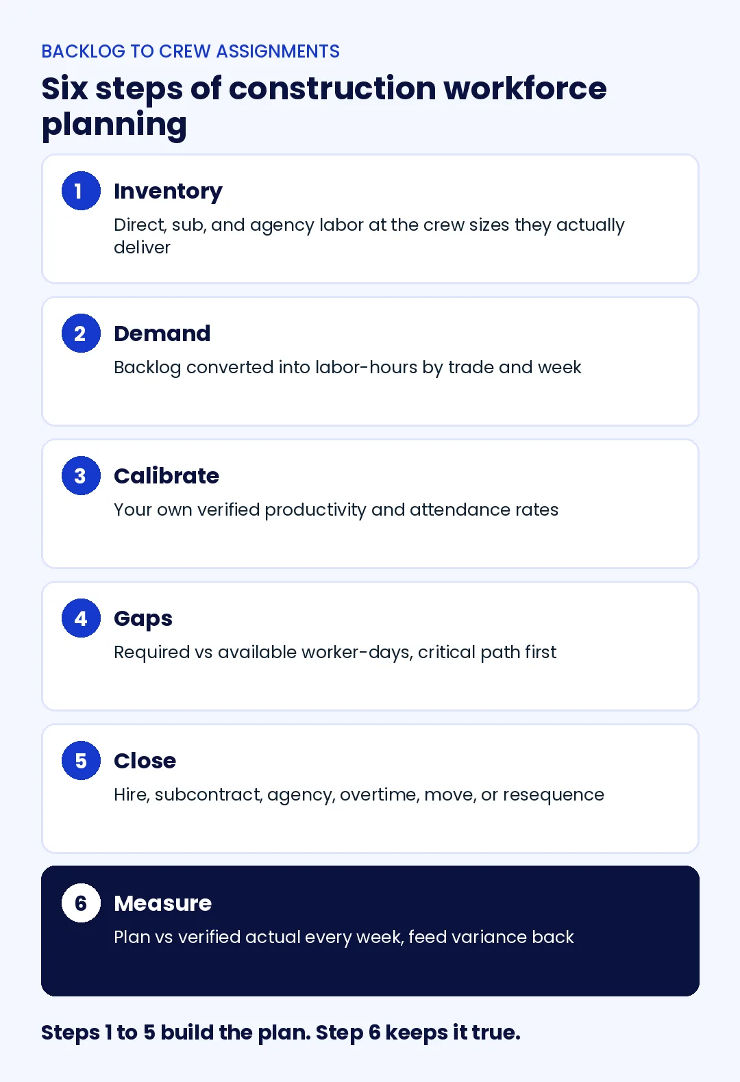 Six-step construction workforce planning process: inventory the workforce, convert backlog to labor-hour demand, apply verified productivity and availability, find gaps, close gaps, and measure plan against actual weekly