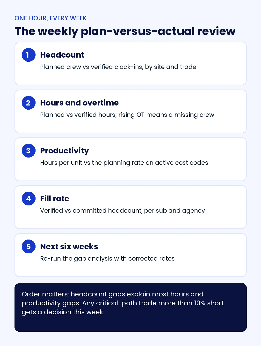 Weekly plan-versus-actual review for construction workforce planning covering headcount, hours and overtime, productivity, subcontractor fill rate, and the next six weeks