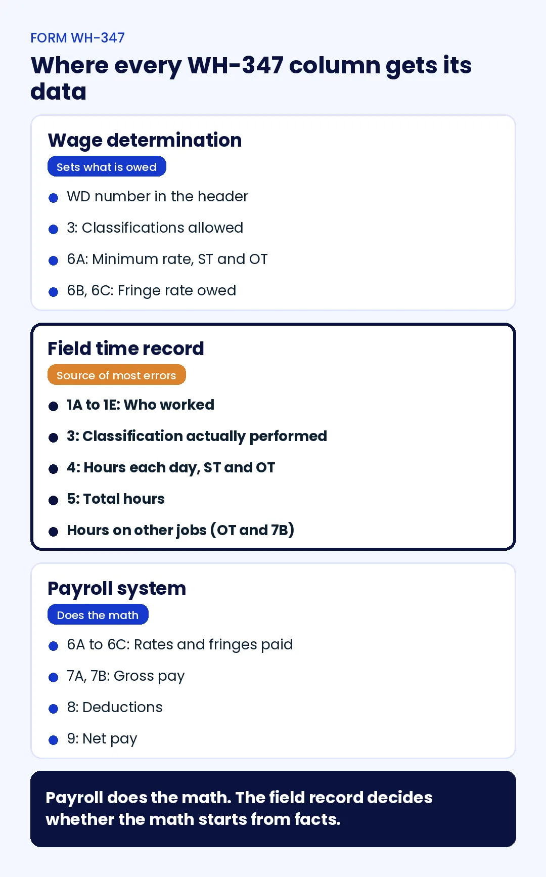 Seven-step weekly certified payroll process: read the wage determination, capture hours by day and classification, count overtime across jobs, calculate wages and fringes, fill page 1, sign page 2, and submit and keep records