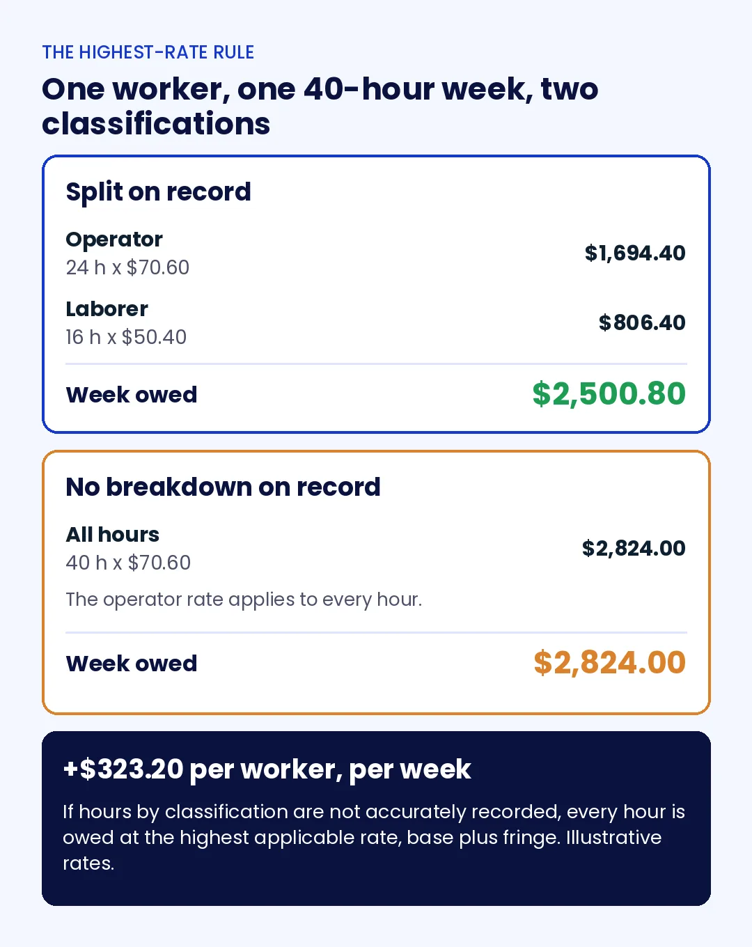 Worked example of the Davis-Bacon highest-rate rule: a 40-hour week split between operator and laborer costs $2,500.80 with the classification split on record and $2,824.00 without it