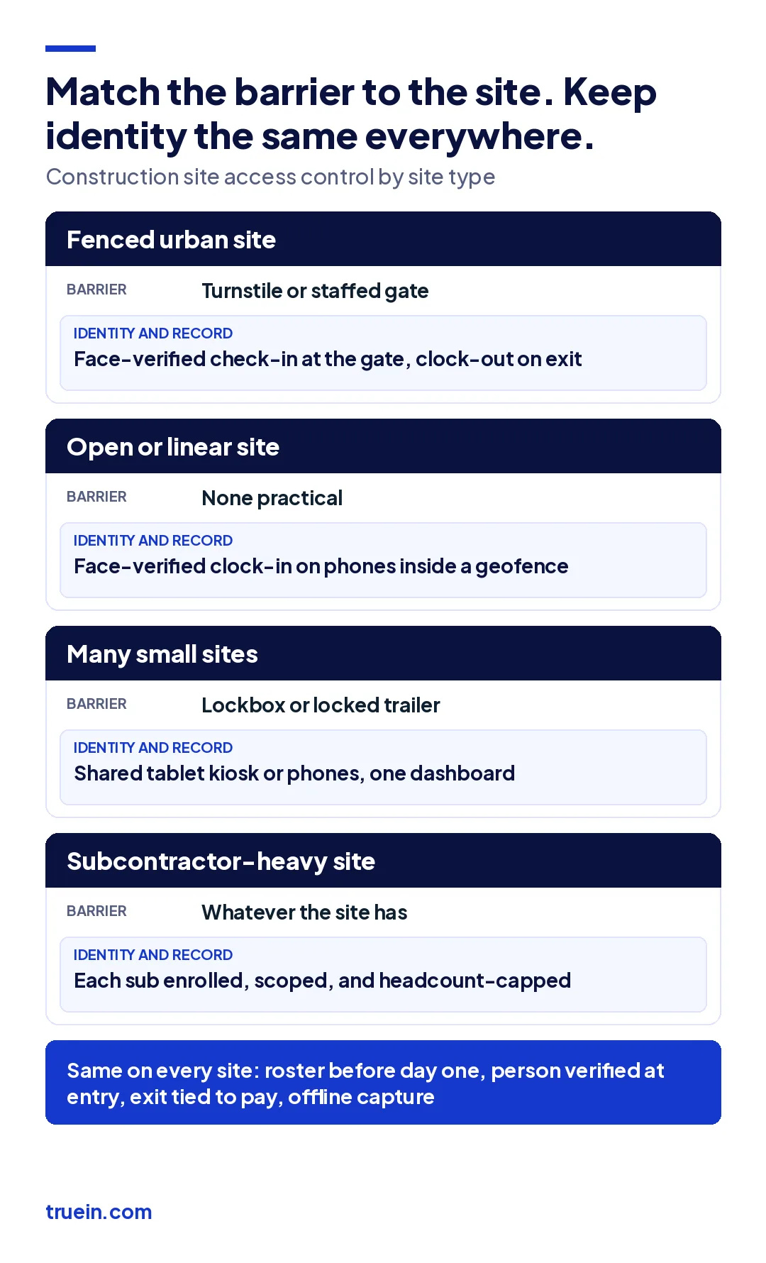 Construction site access control by site type: barrier options for fenced, open, small, and subcontractor-heavy sites, with the same identity layer on every site.