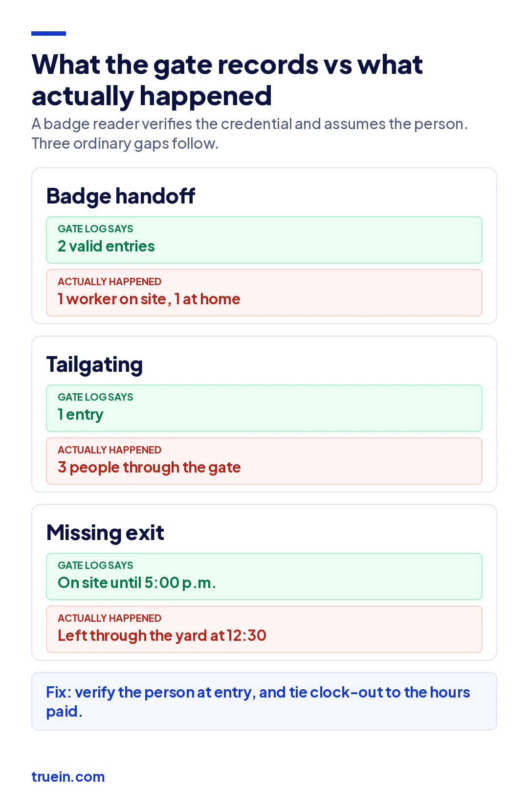 Comparison of what a construction gate log records versus what actually happened for badge handoff, tailgating, and missing exits.