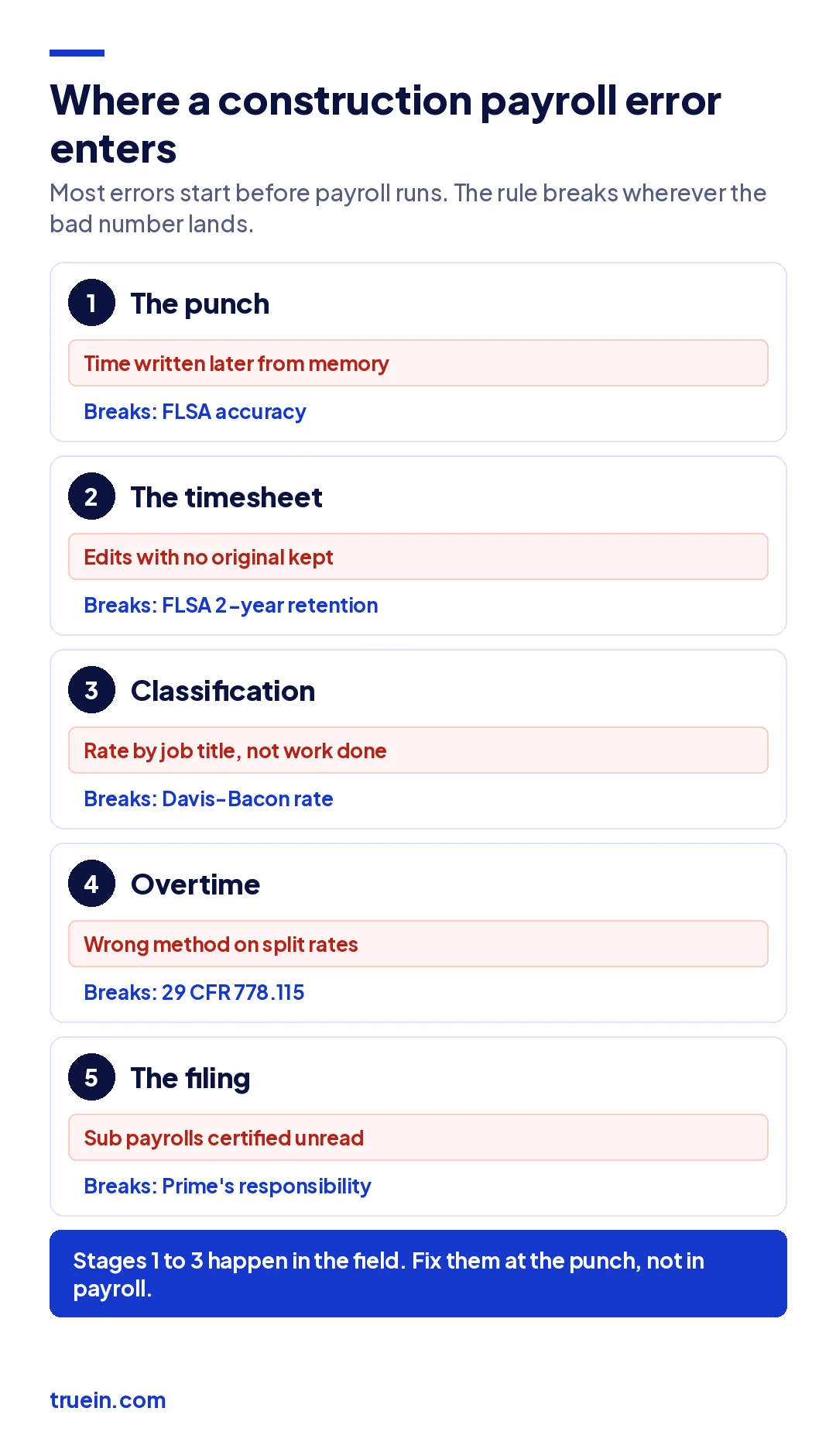 Five stages where a construction payroll error enters, from the punch to the filing, with the compliance rule each error breaks.