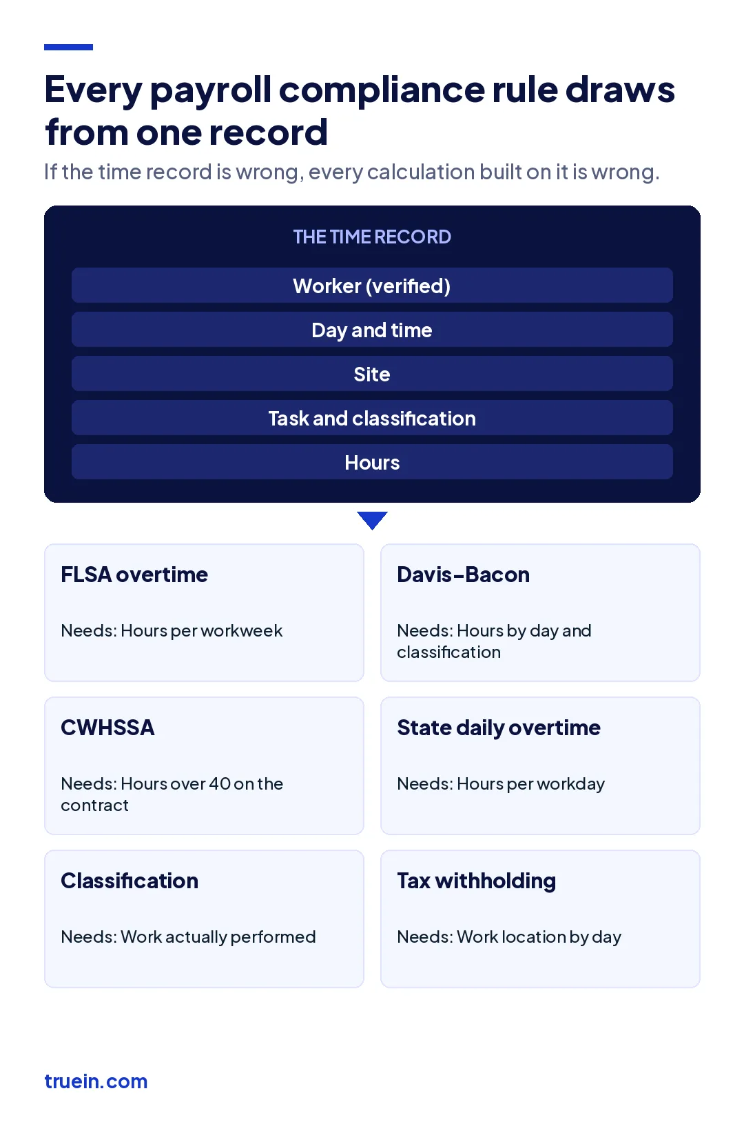 Diagram showing one verified time record of worker, day, site, classification, and hours feeding every construction payroll compliance obligation.