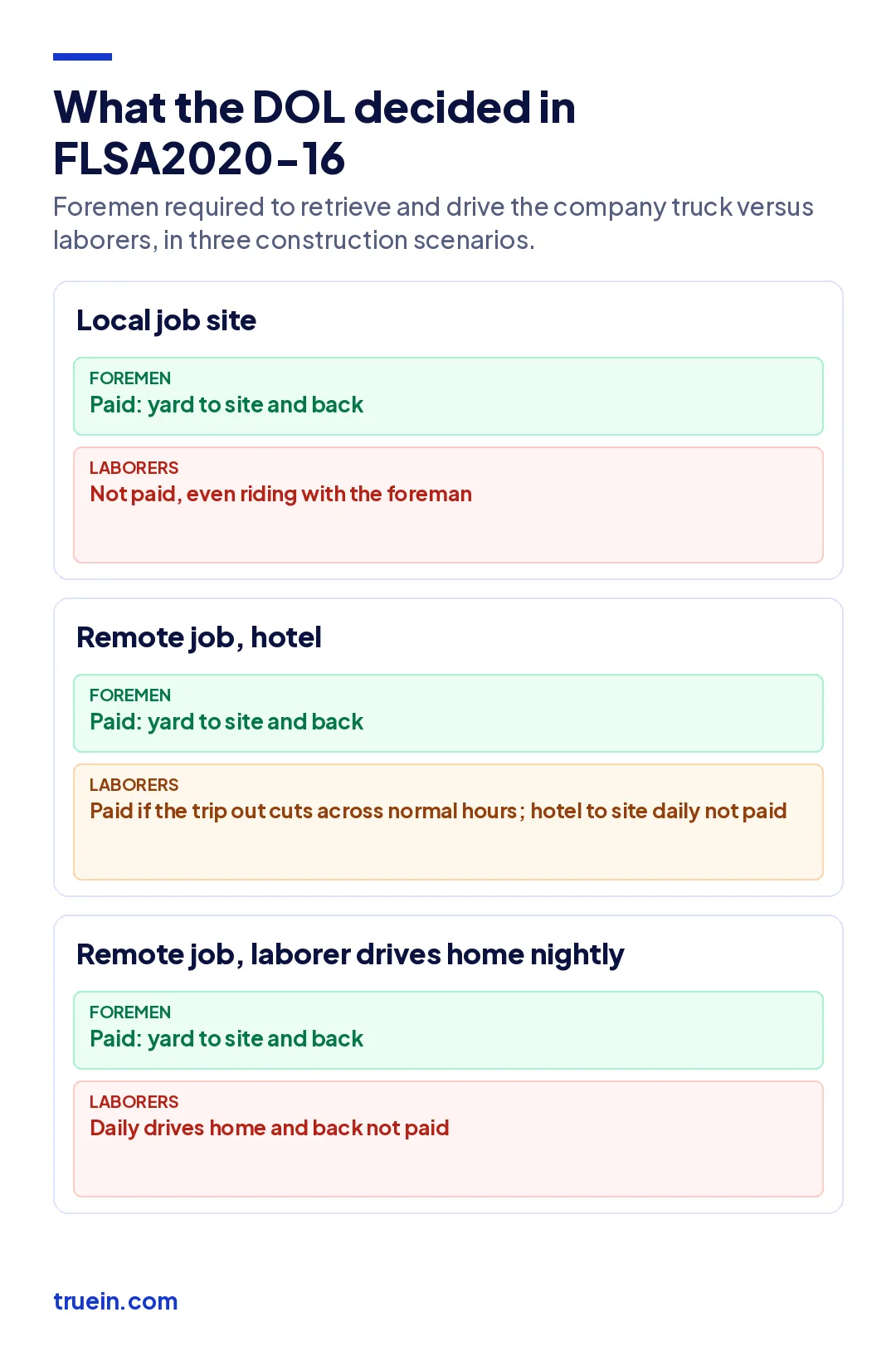 Matrix of the DOL's 2020 construction travel time opinion letter: foremen paid in every scenario, laborers paid only in some remote job scenarios.