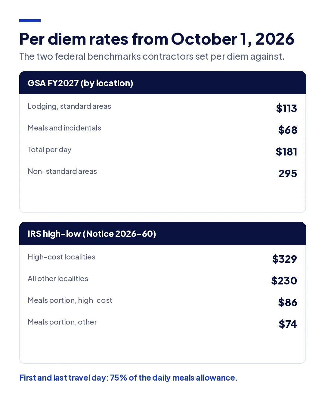FY2027 per diem rates for construction: GSA standard lodging $113 and M&IE $68, and IRS high-low rates of $329 and $230 from October 1, 2026.