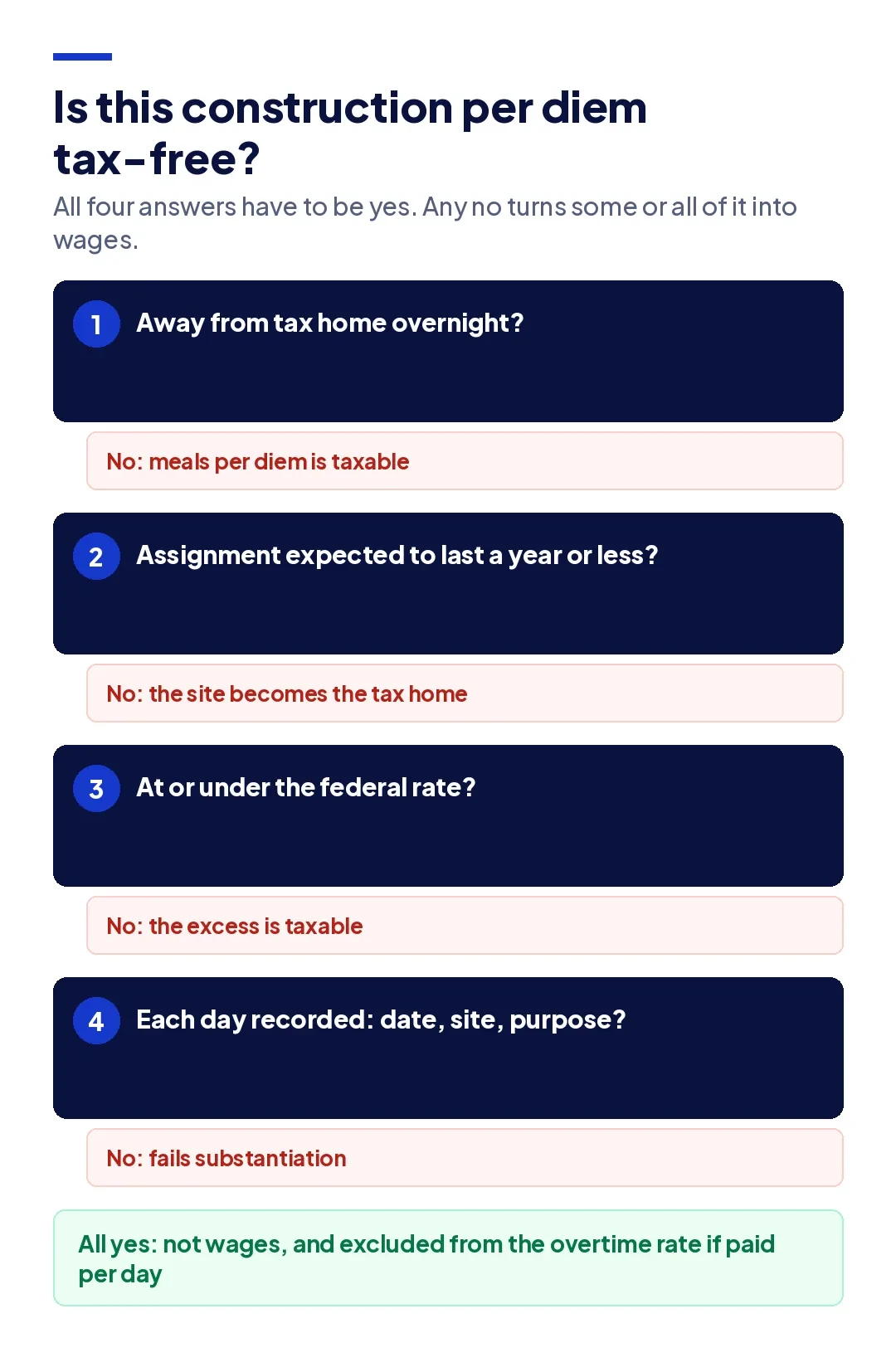 Four-question check for whether construction per diem is tax-free: away overnight, temporary assignment, at or under the federal rate, and substantiated.