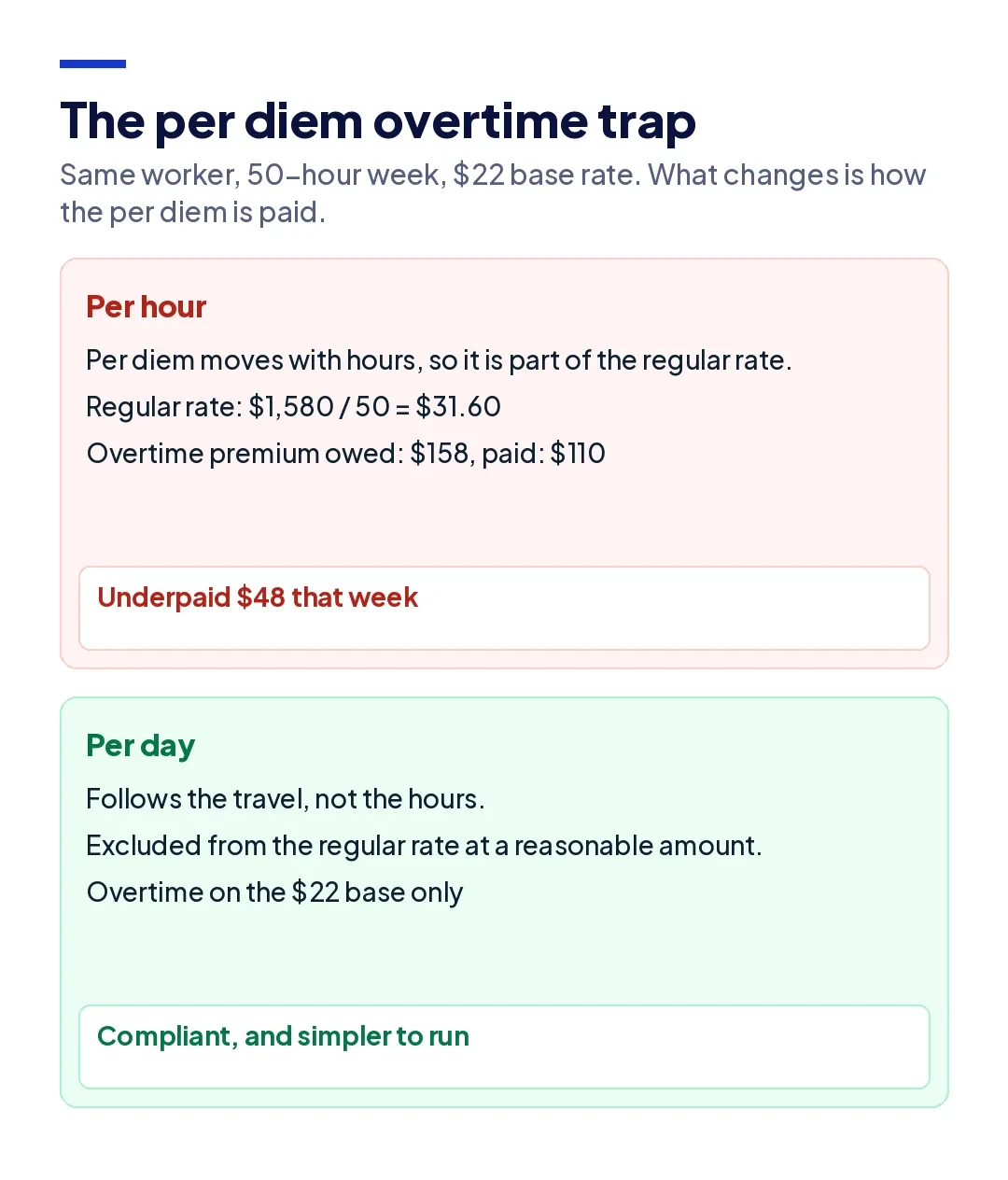 Comparison of per diem paid per day versus per hour, showing that hourly per diem must be added to the regular rate for overtime.