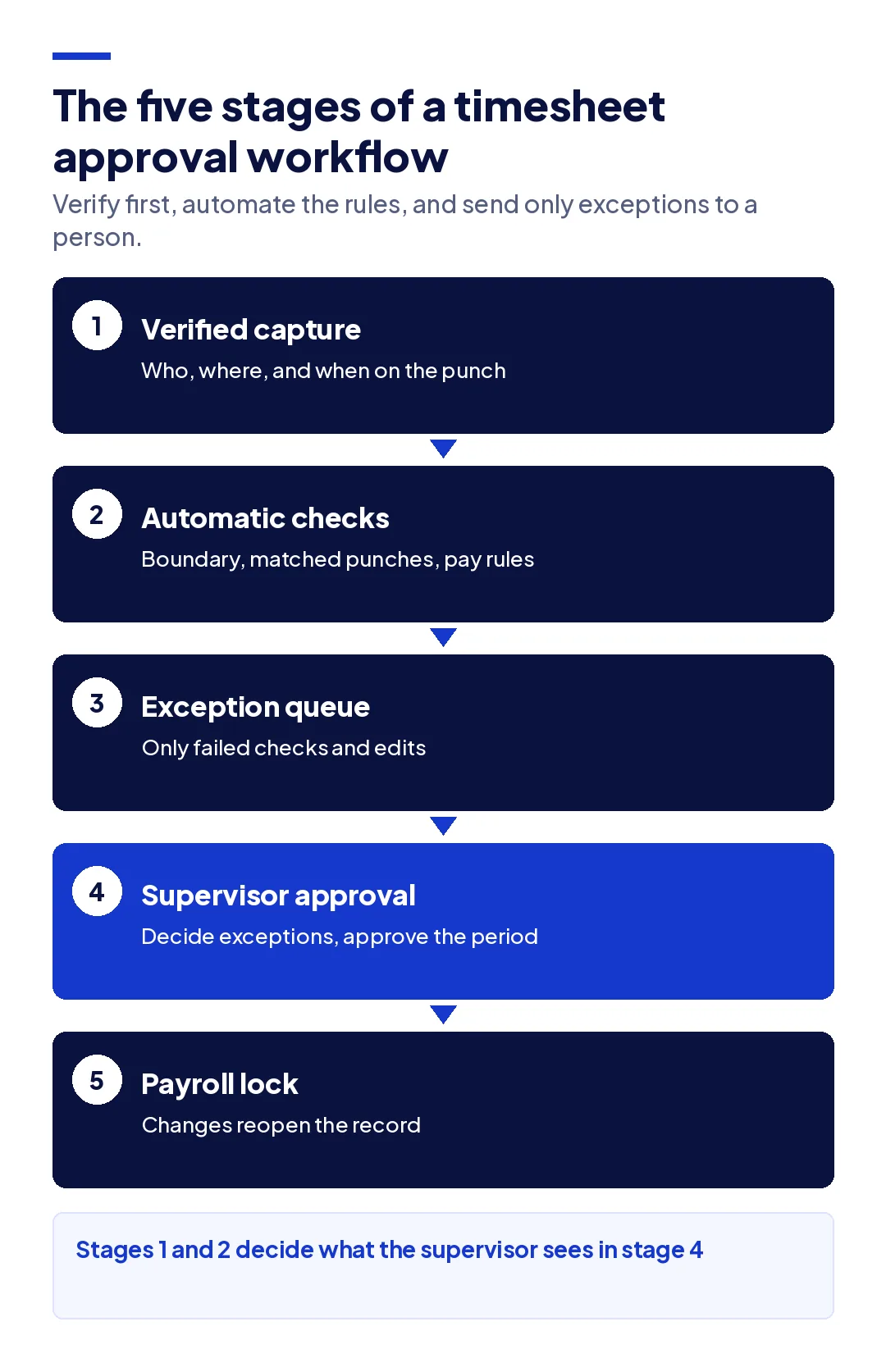 Five stages of a timesheet approval workflow: verified capture, automatic checks, exception queue, supervisor approval, and payroll lock.