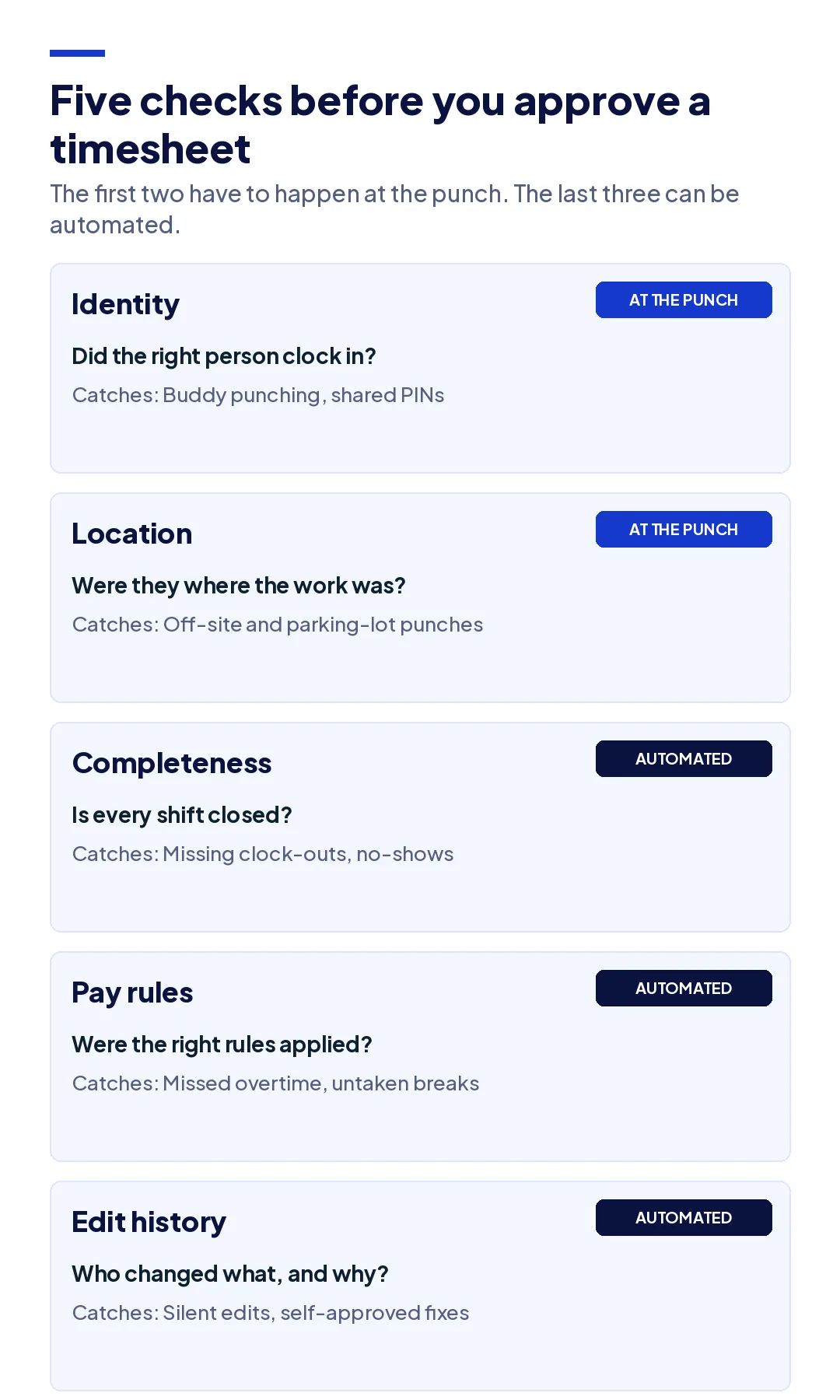 Five checks to run before approving a timesheet: identity, location, completeness, pay rules, and edit history, with what each one catches.