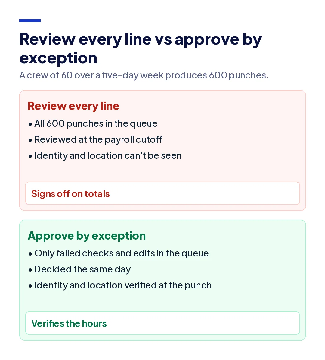 Comparison of reviewing every timesheet line versus approving by exception, showing review time and what each approach catches.