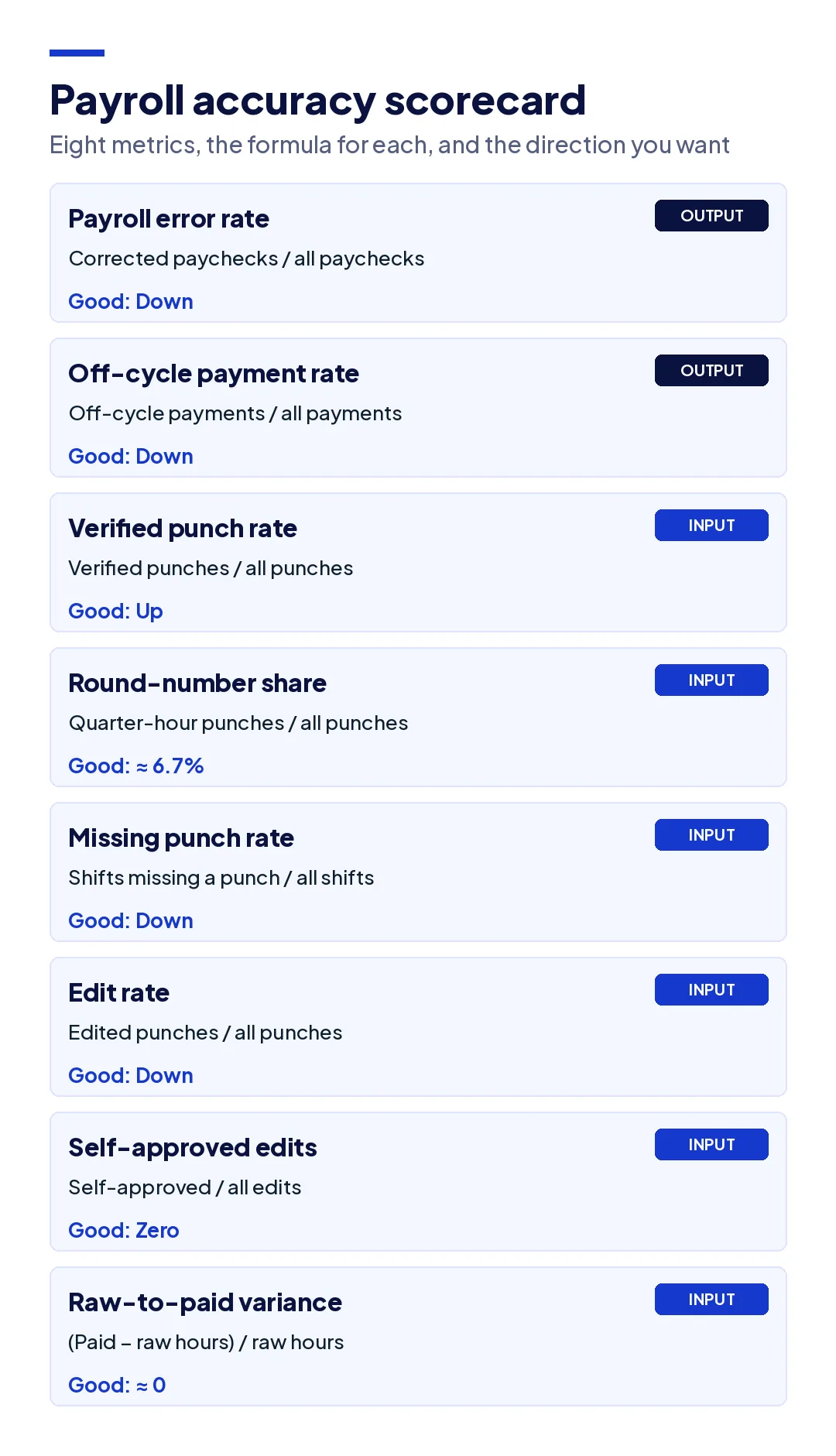 Monthly payroll accuracy scorecard showing eight metrics, the formula for each, and which direction is good.