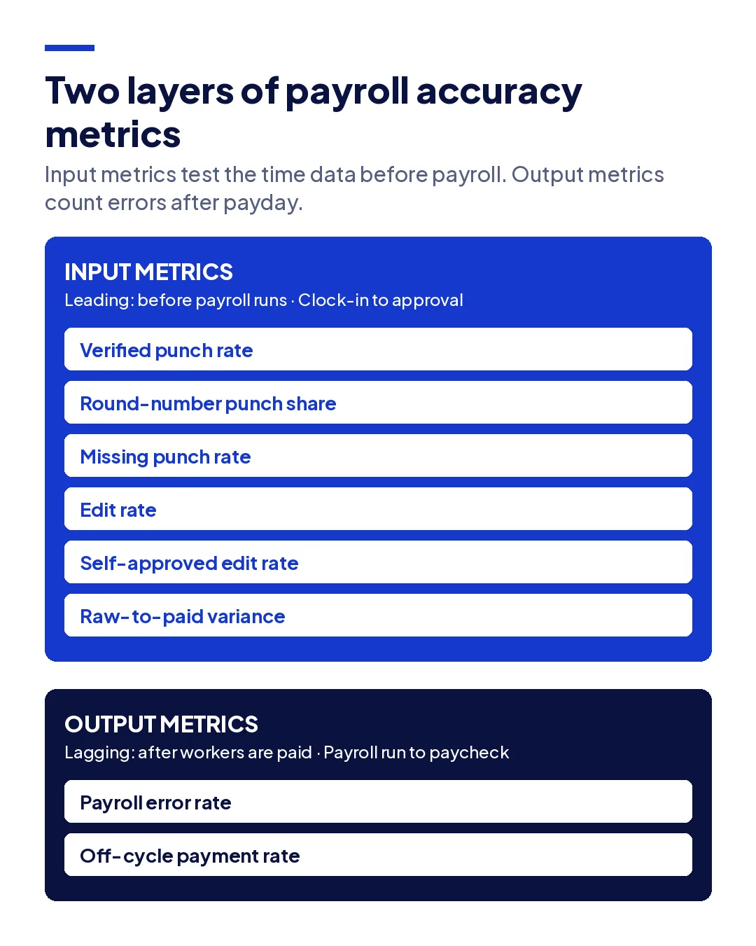 Two layers of payroll accuracy metrics: input metrics that test time data before payroll runs, and output metrics that count errors after workers are paid.