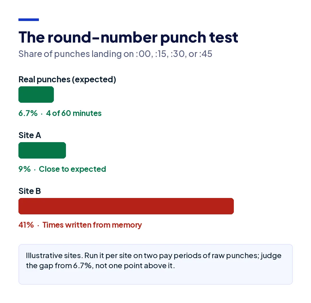 Round-number punch test: real clock-ins land on a quarter hour about 6.7 percent of the time, so a much higher share signals hours written from memory.