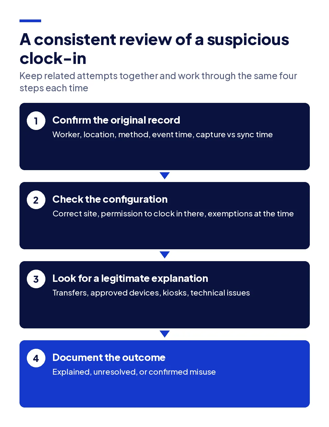 Four-step review of a suspicious clock-in: confirm the original record, check the applicable configuration, look for a legitimate explanation, and document the outcome.