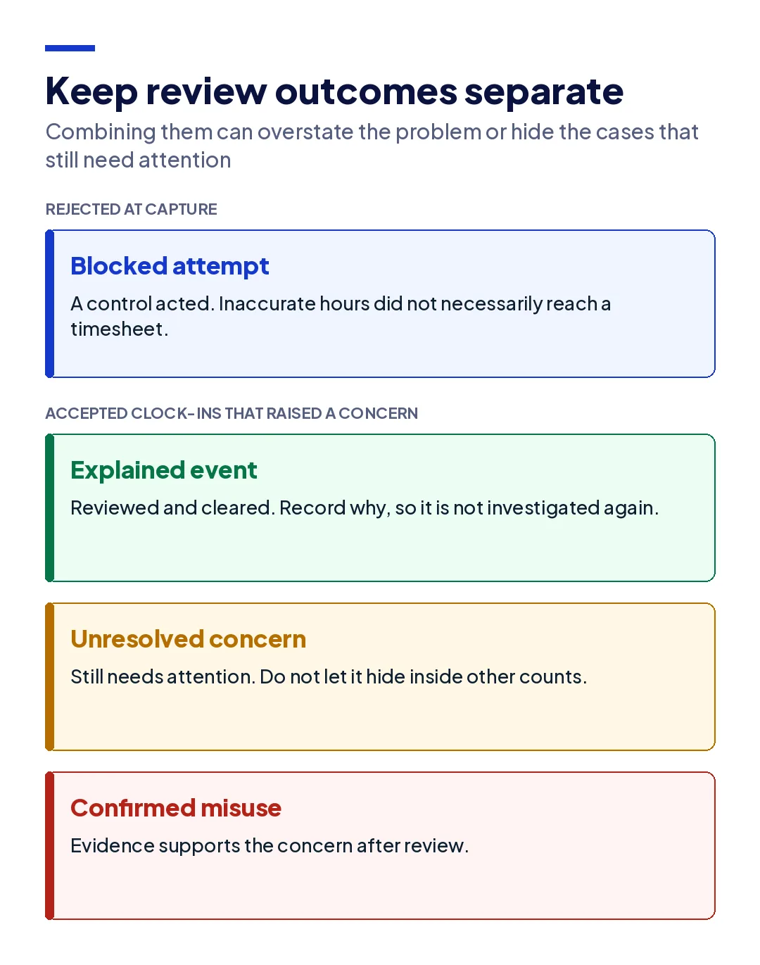 Review outcomes kept separate in reporting: blocked attempts, explained events, unresolved concerns, and confirmed misuse.